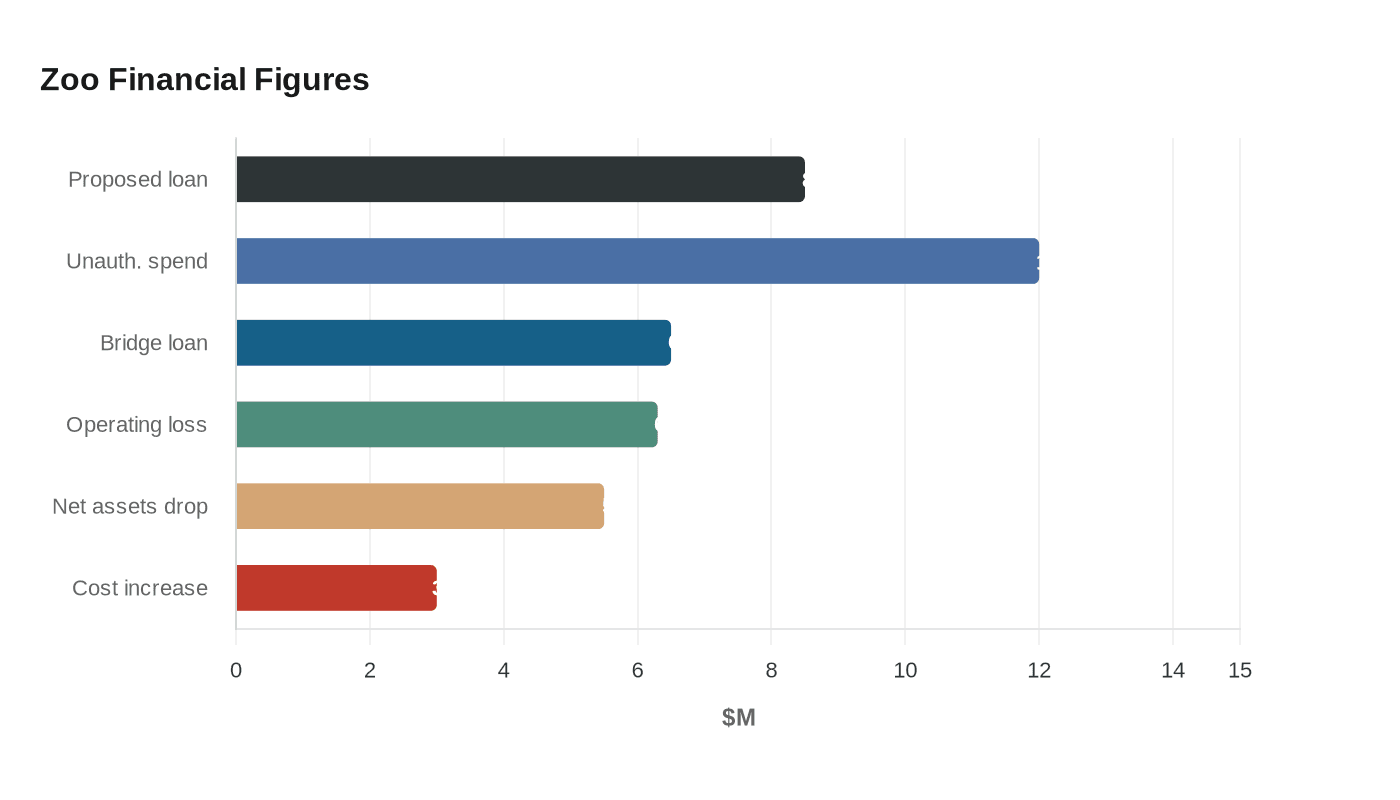 Zoo Financial Figures