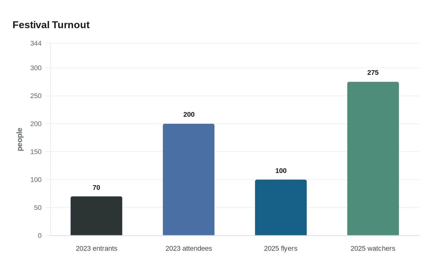 Festival Turnout