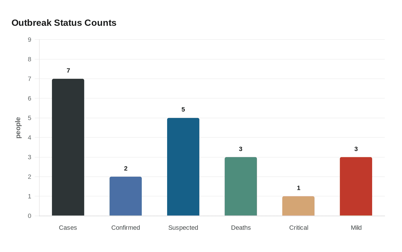 Outbreak Status Counts