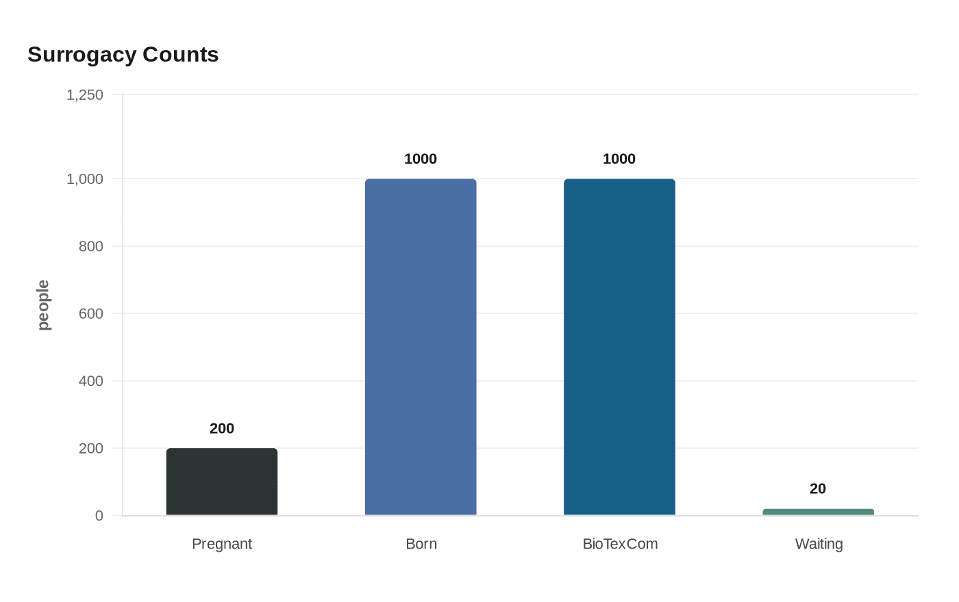 Surrogacy Counts