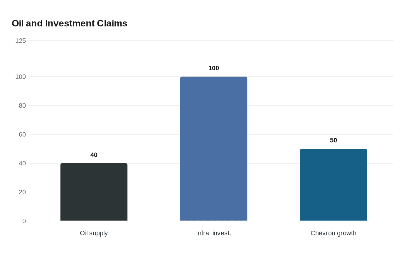 Oil and Investment Claims