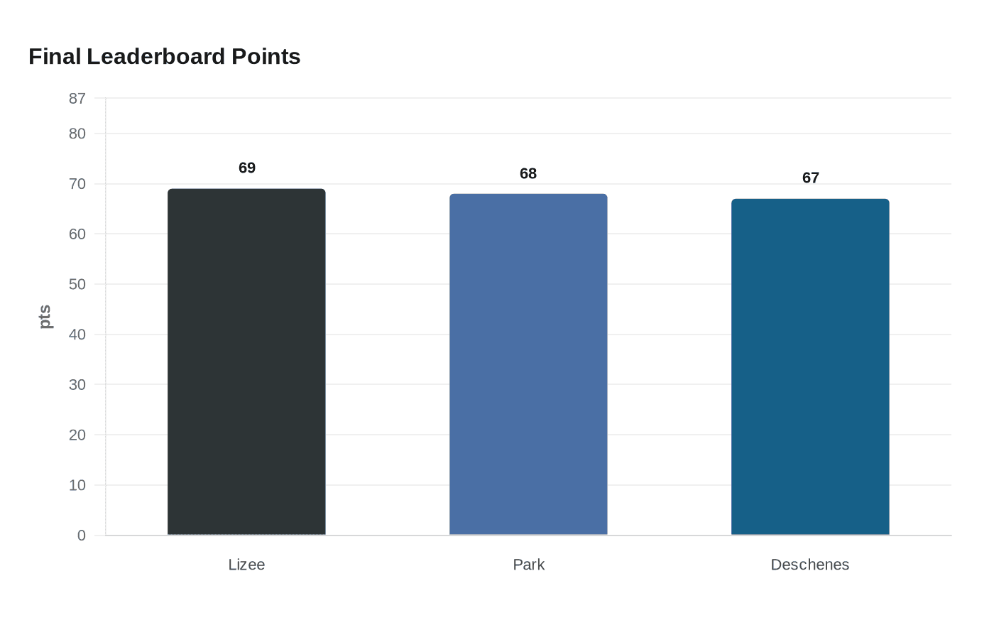 Final Leaderboard Points