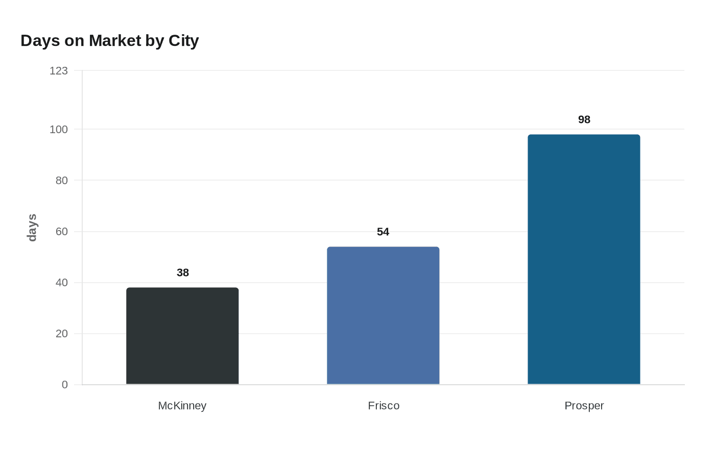Days on Market by City