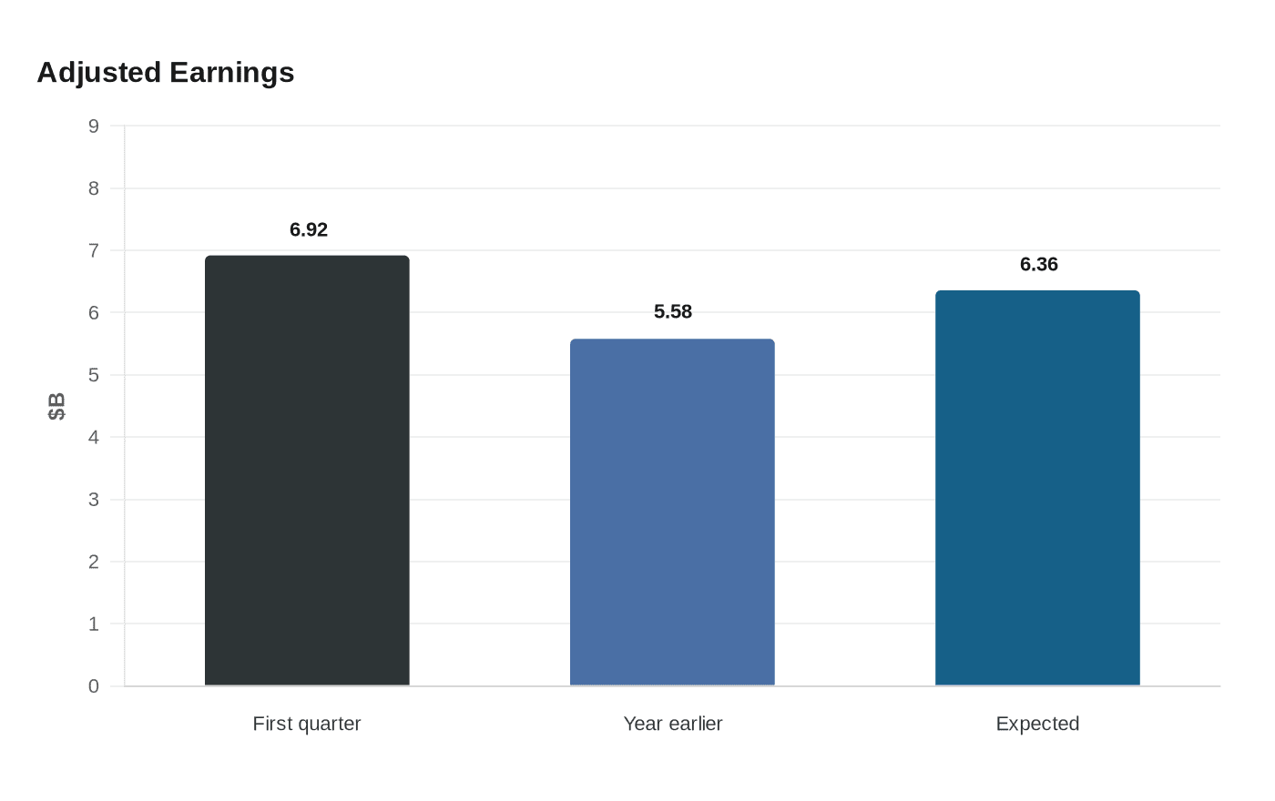 Adjusted Earnings