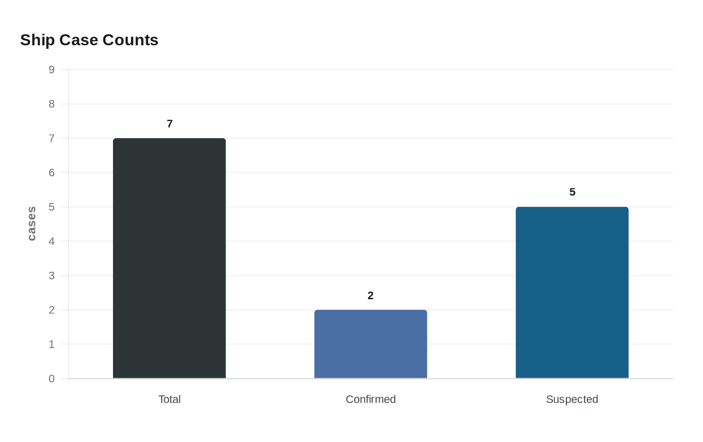 Ship Case Counts