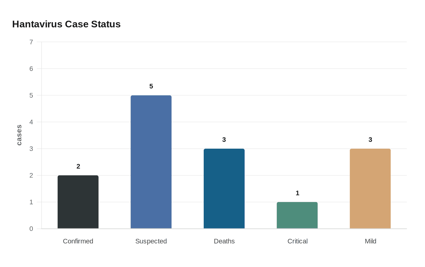 Hantavirus Case Status