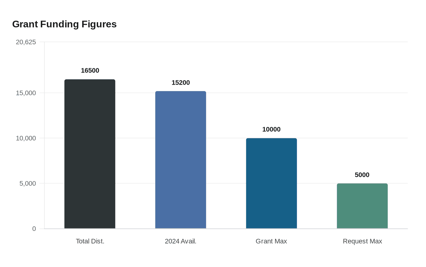Grant Funding Figures