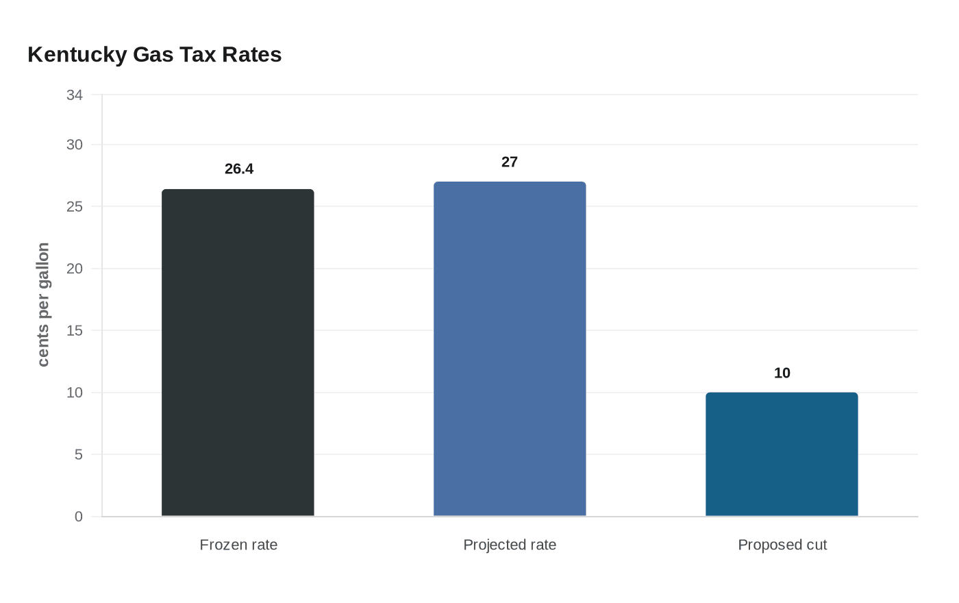 Kentucky Gas Tax Rates
