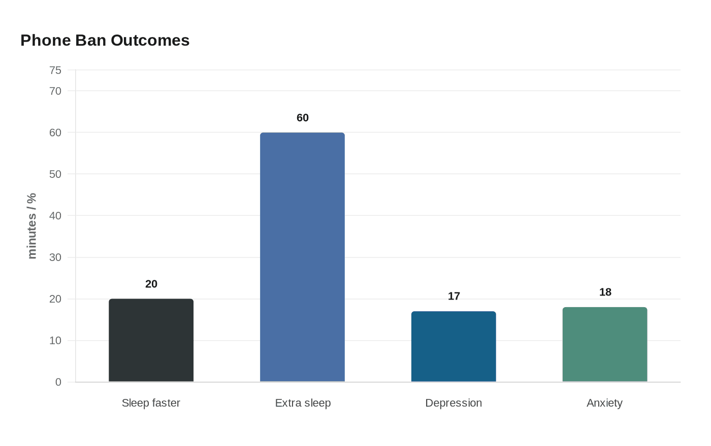 Phone Ban Outcomes