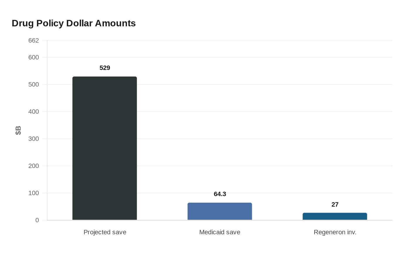 Drug Policy Dollar Amounts