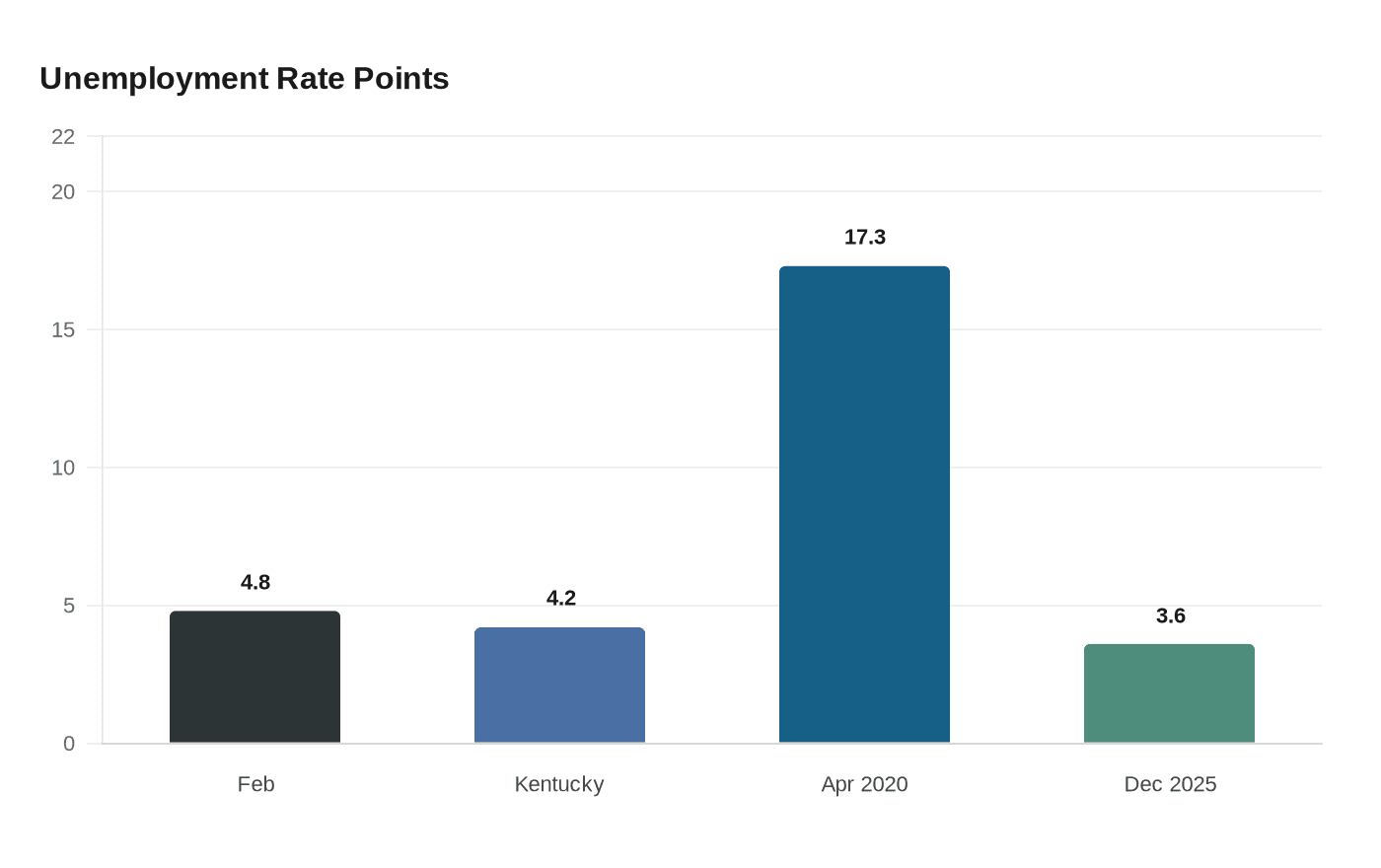 Perry County unemployment rate falls to 4.8 percent in February