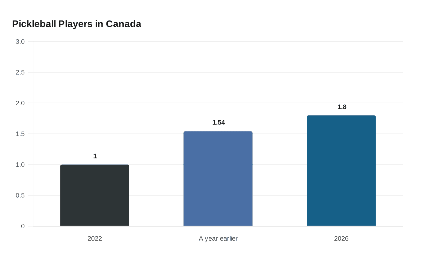 Pickleball Players in Canada
