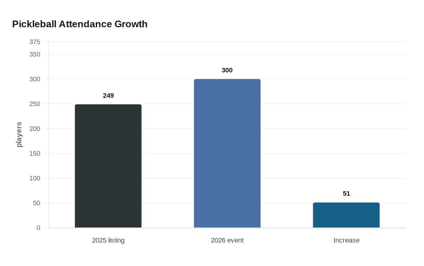 Pickleball Attendance Growth