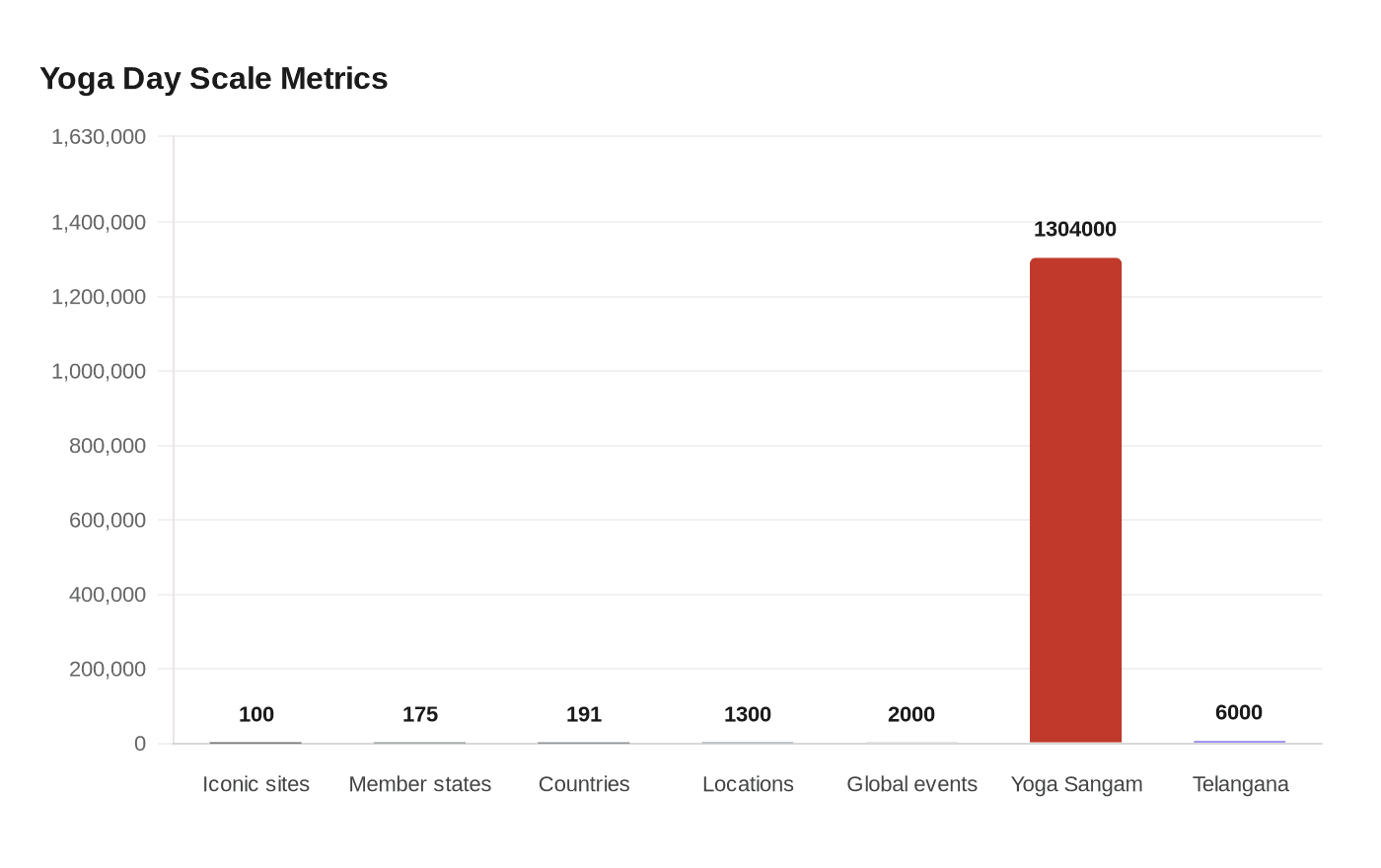 Yoga Day Scale Metrics