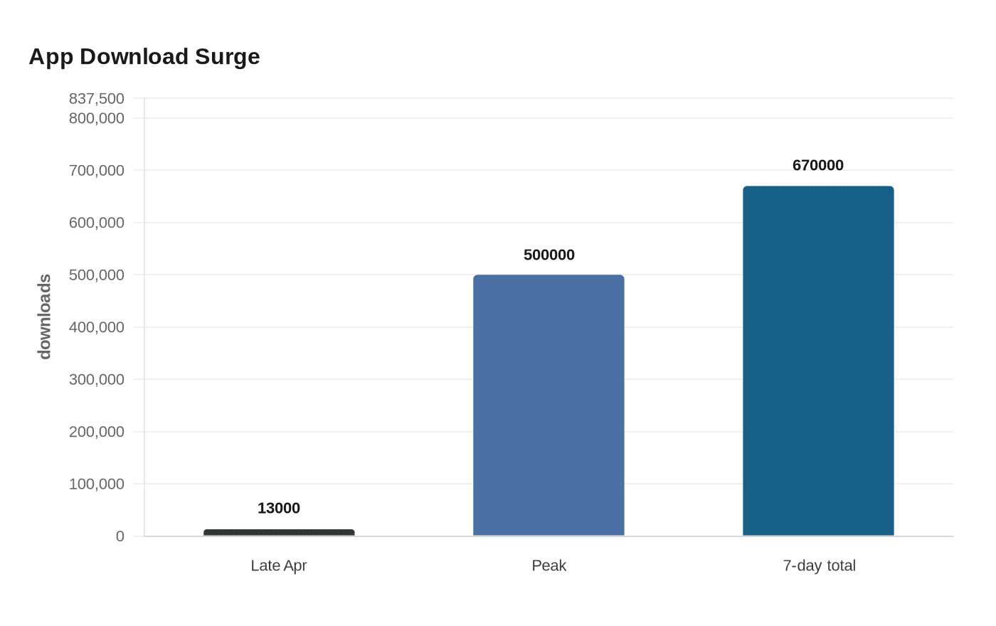 App Download Surge