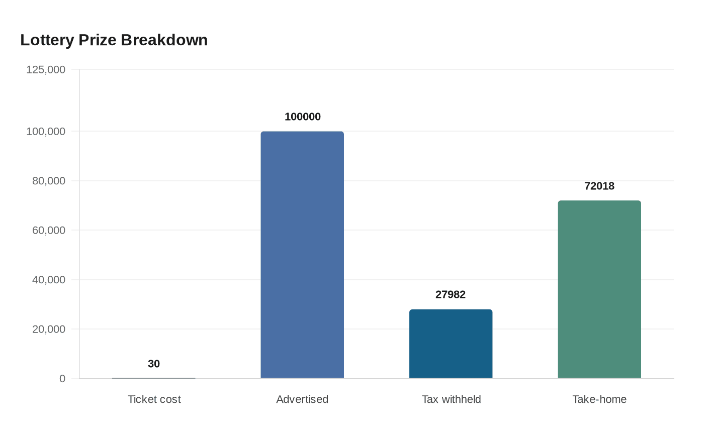 Lottery Prize Breakdown