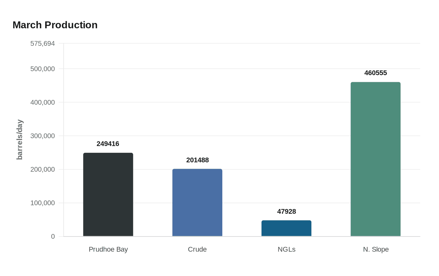 March Production