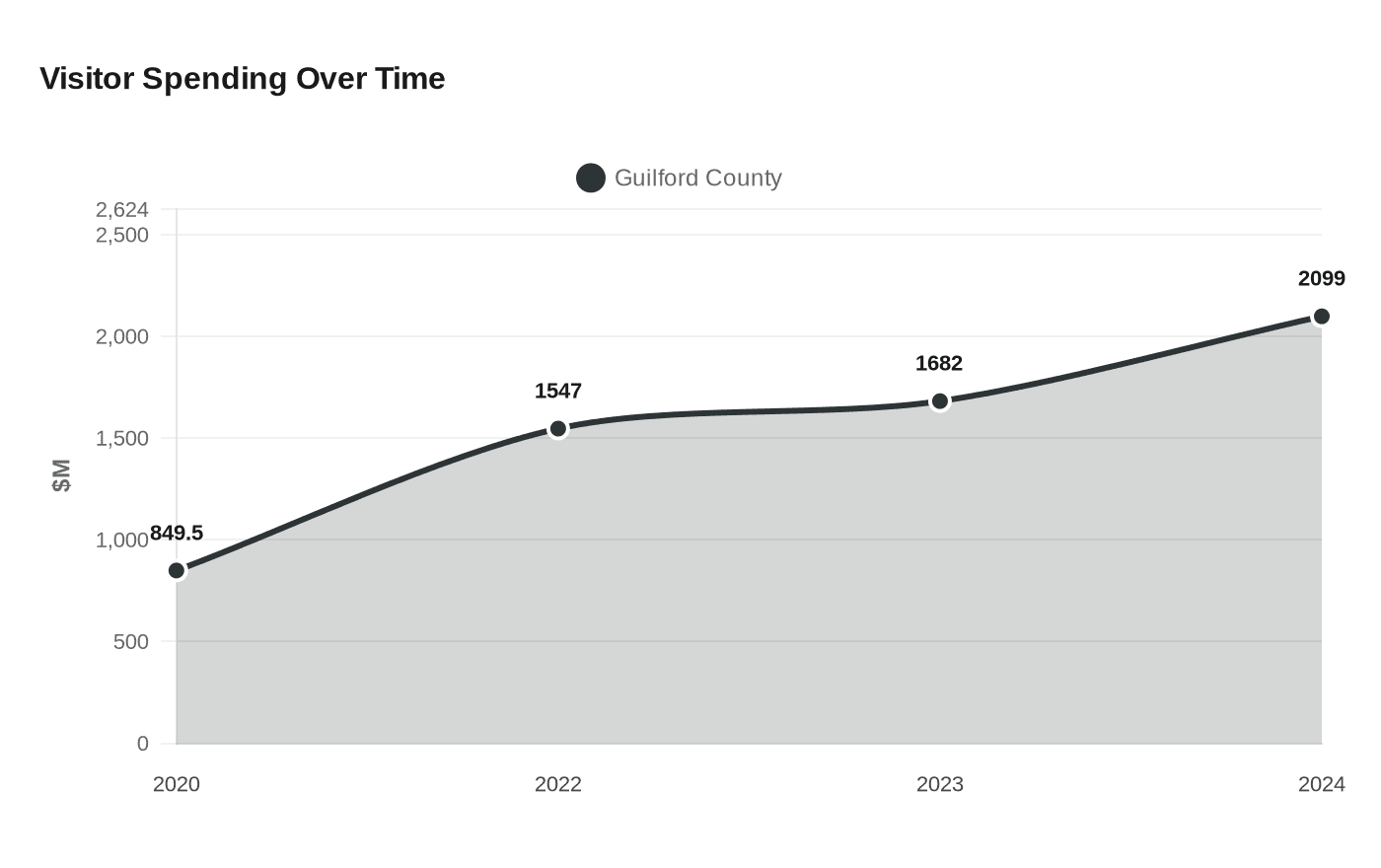 Visitor Spending Over Time