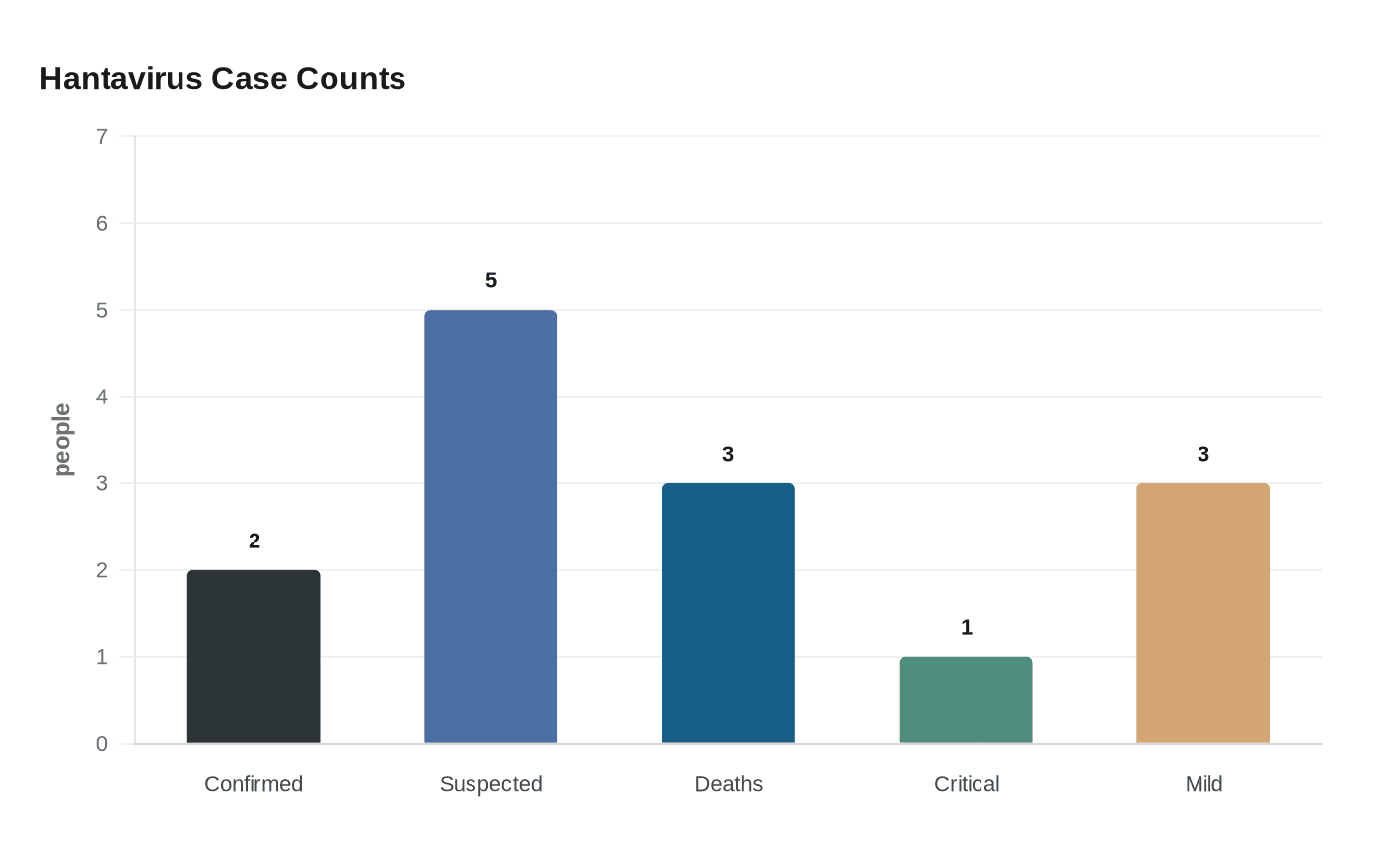 Hantavirus Case Counts