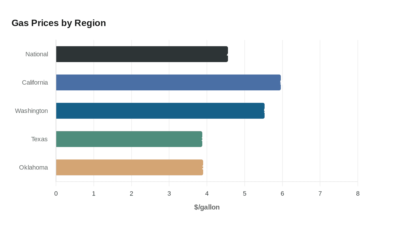 Gas Prices by Region