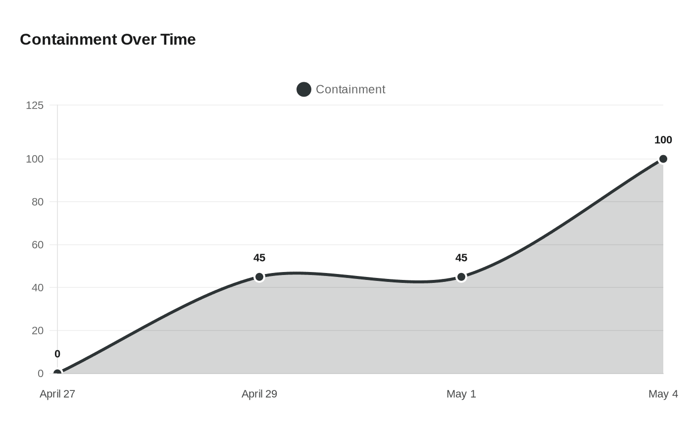 Containment Over Time