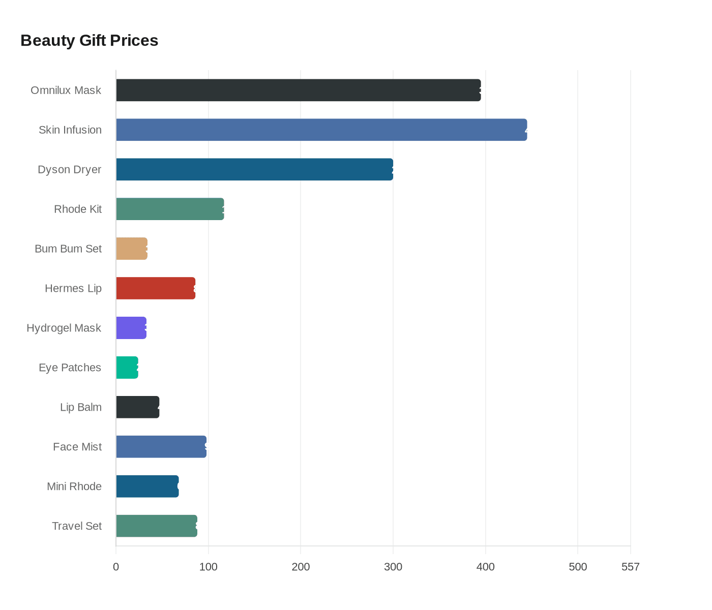 Beauty Gift Prices