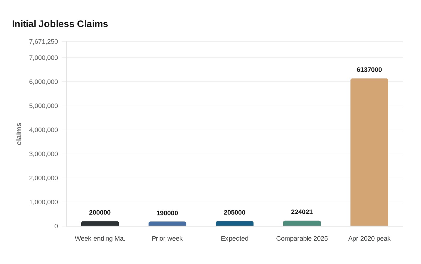 Jobless claims rise to 200,000, remain near historic lows
