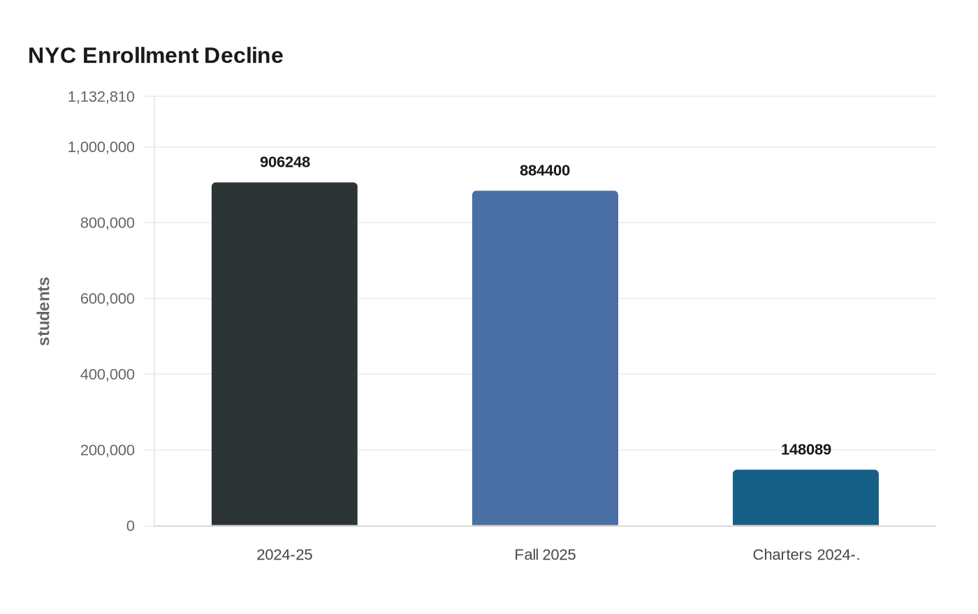 NYC Enrollment Decline