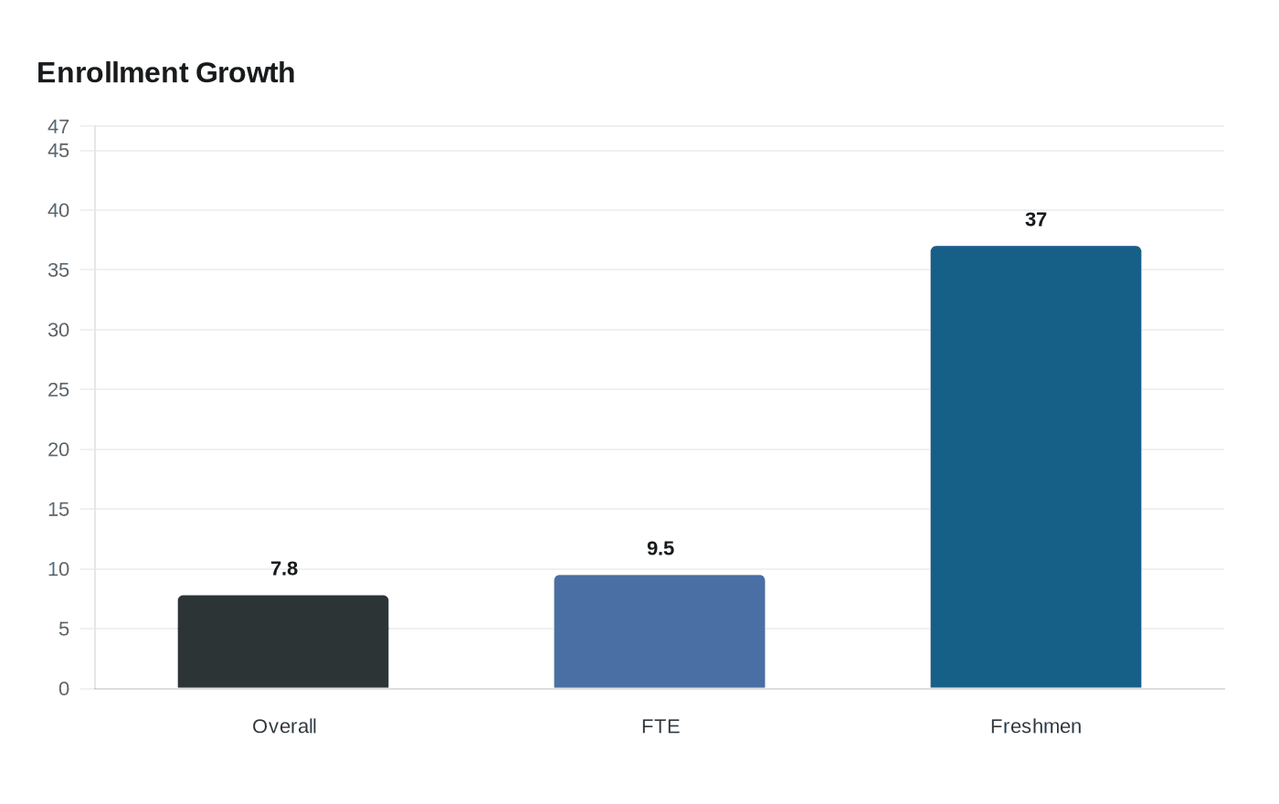 Enrollment Growth