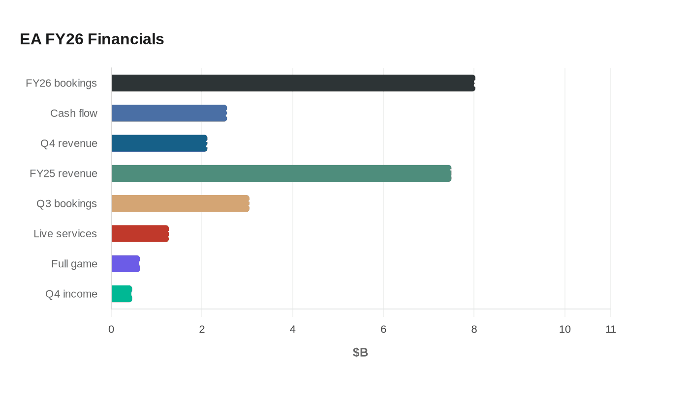 EA FY26 Financials