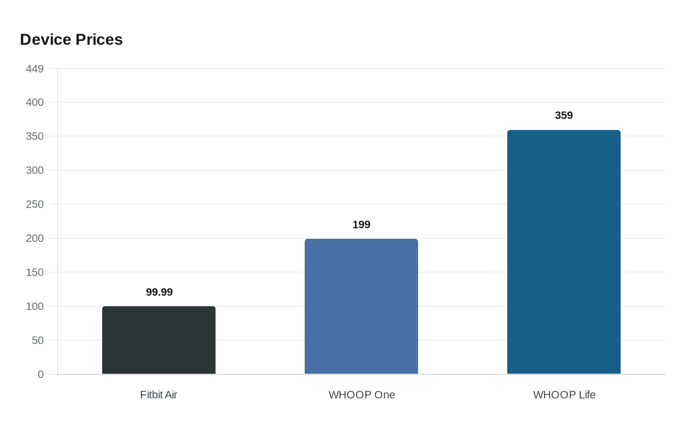 Device Prices