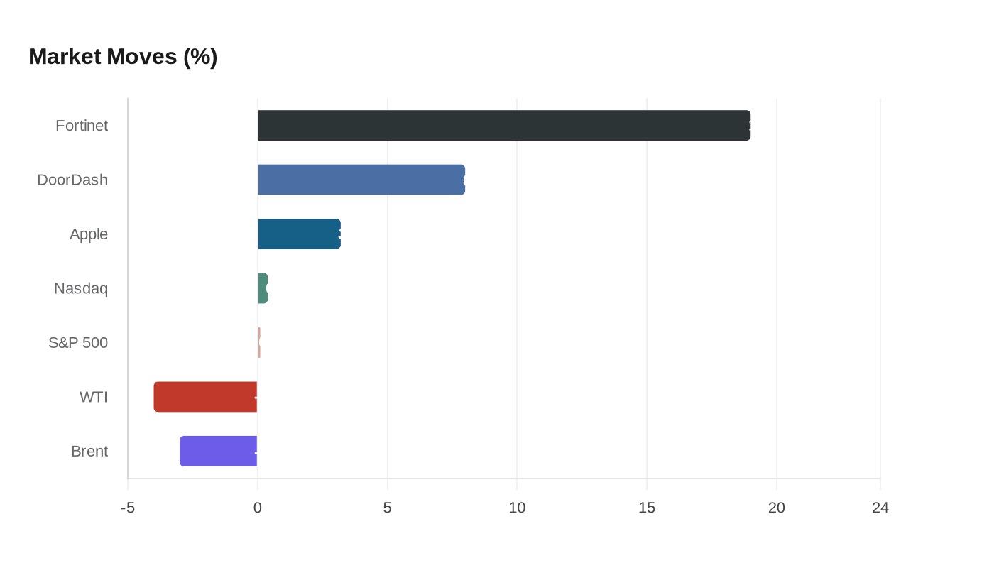 Market Moves (%)
