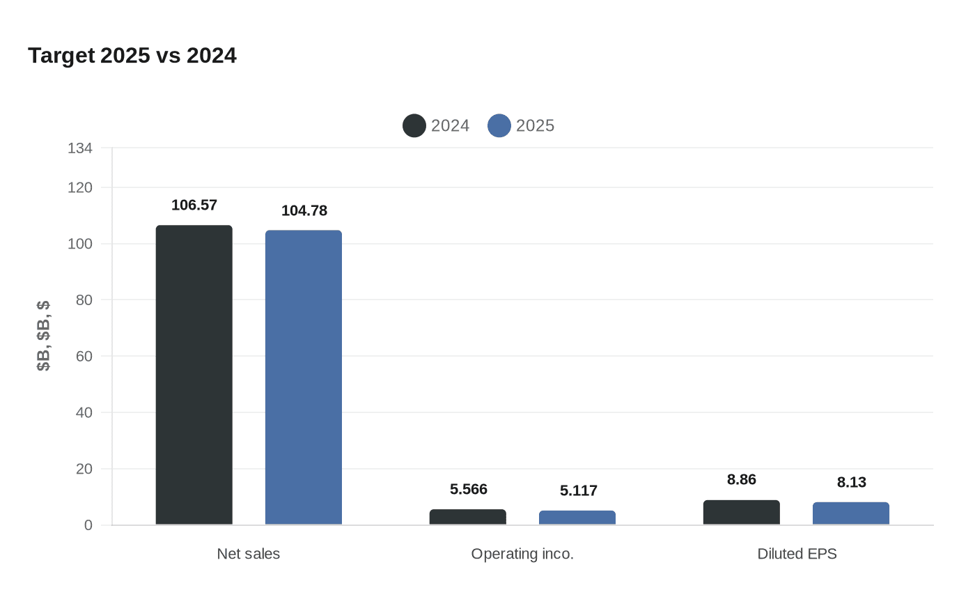 Target 2025 vs 2024