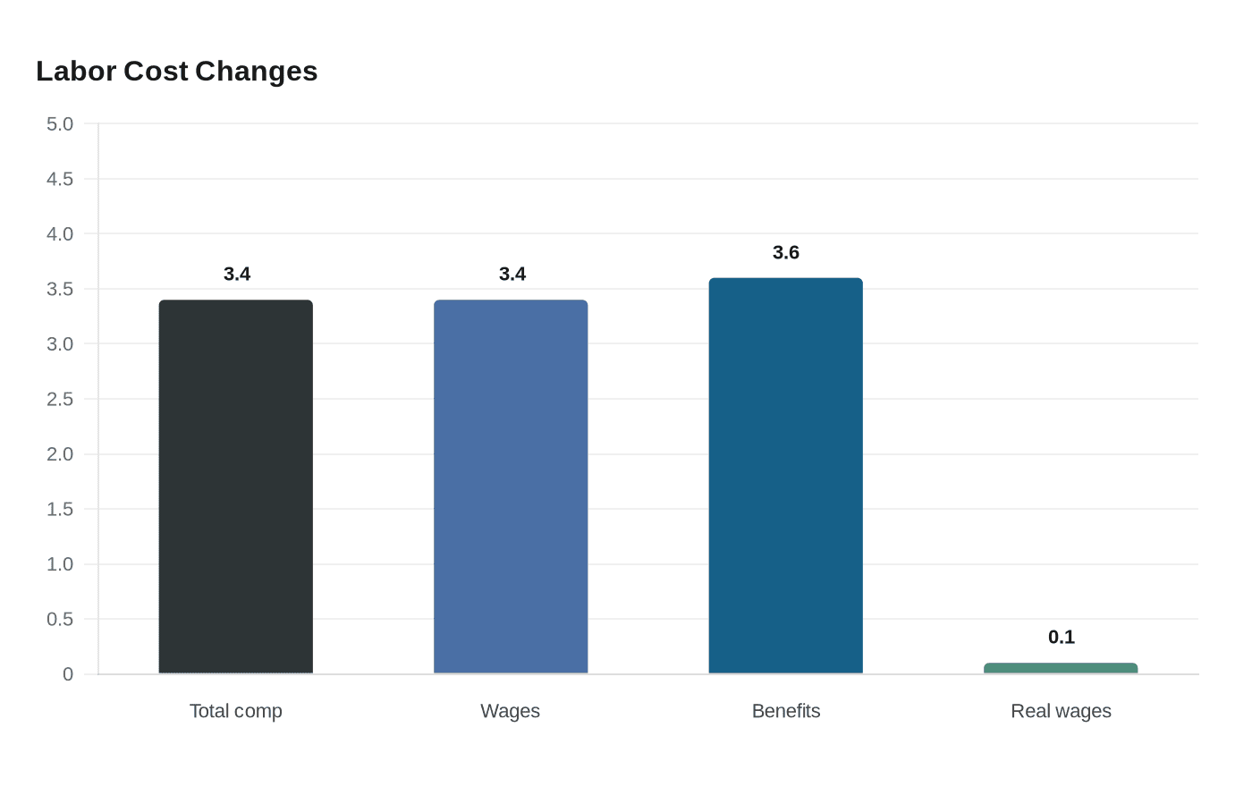 Labor Cost Changes