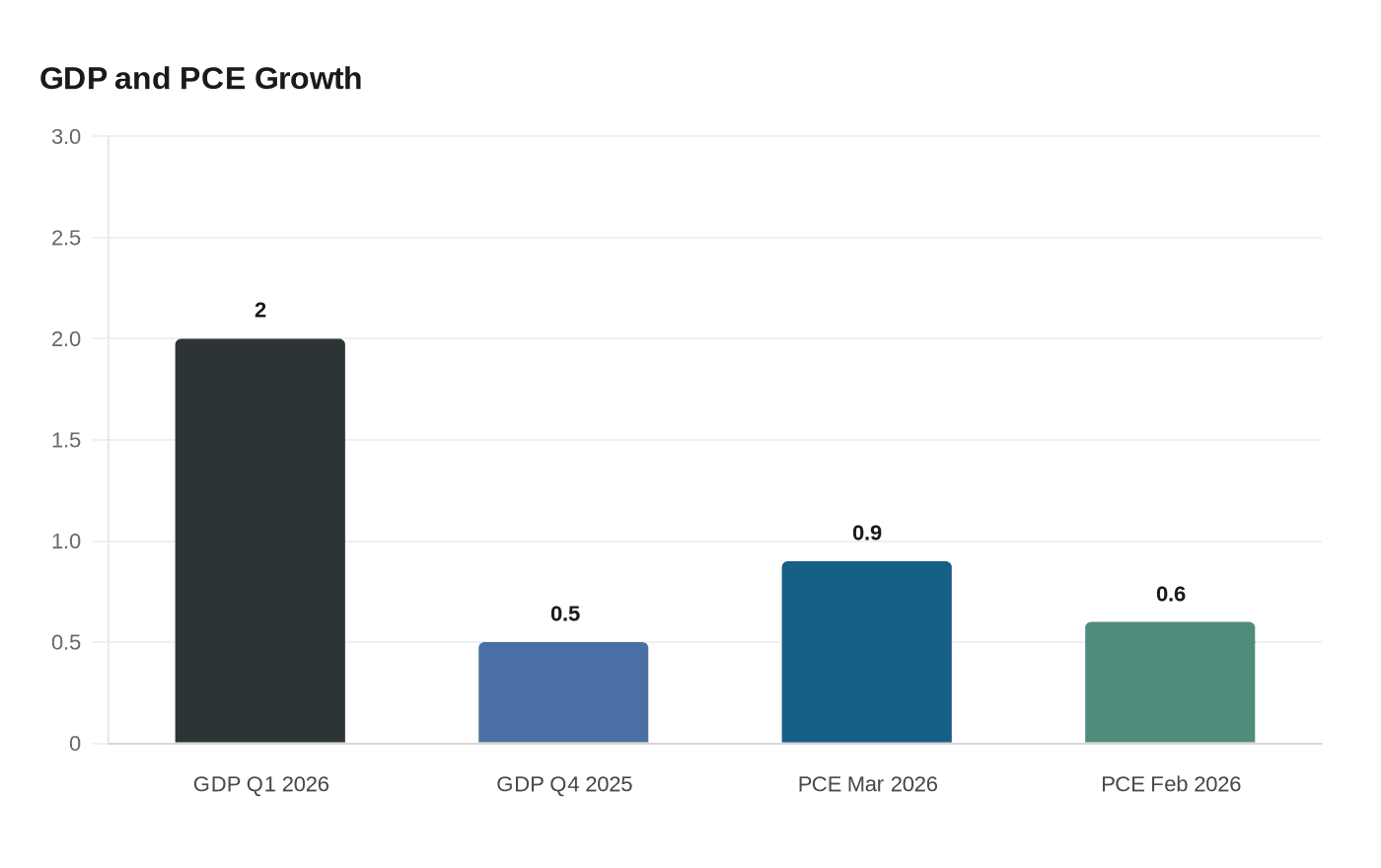 GDP and PCE Growth