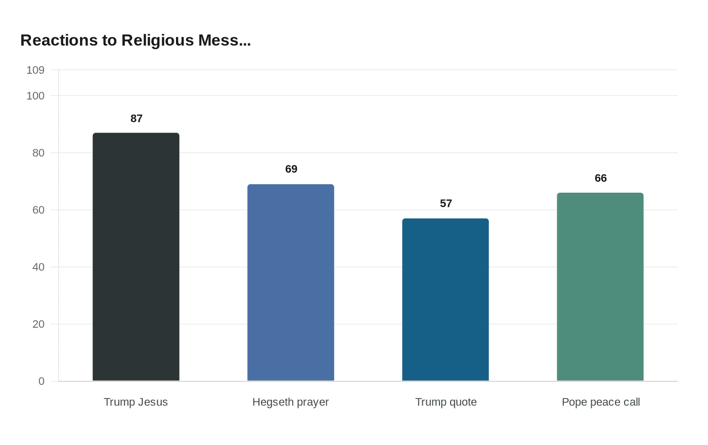 Reactions to Religious Mess...