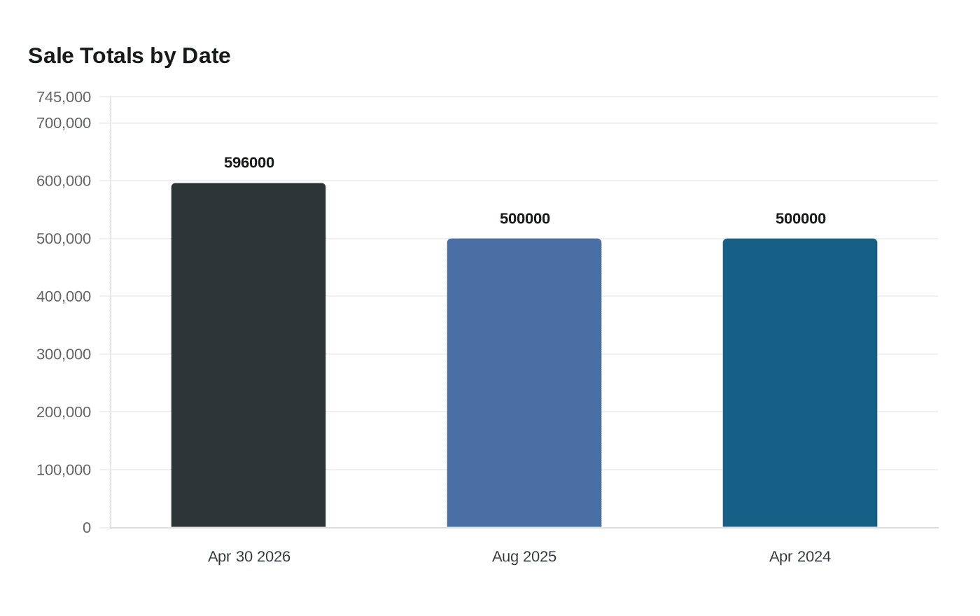 Sale Totals by Date