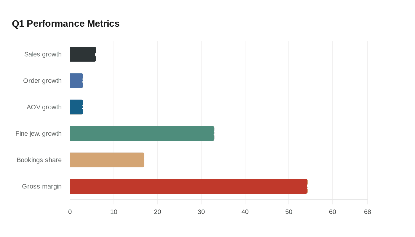 Q1 Performance Metrics