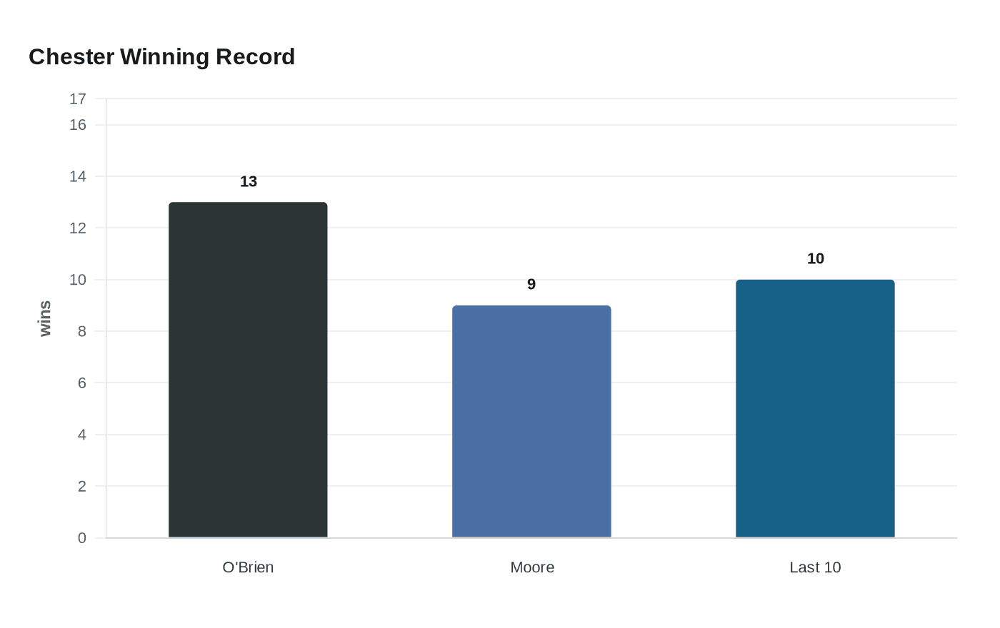 Chester Winning Record