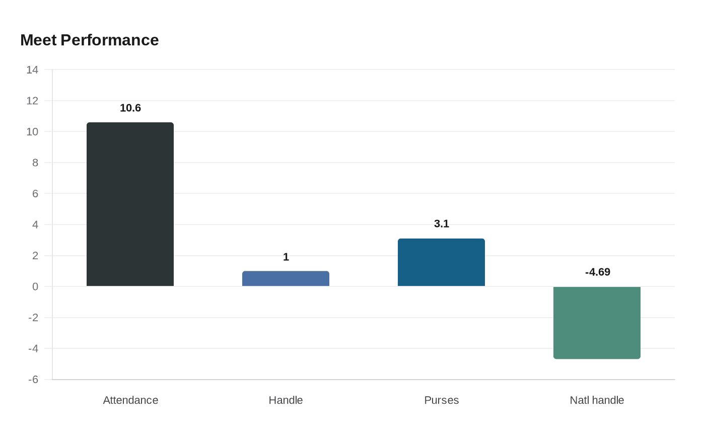 Meet Performance