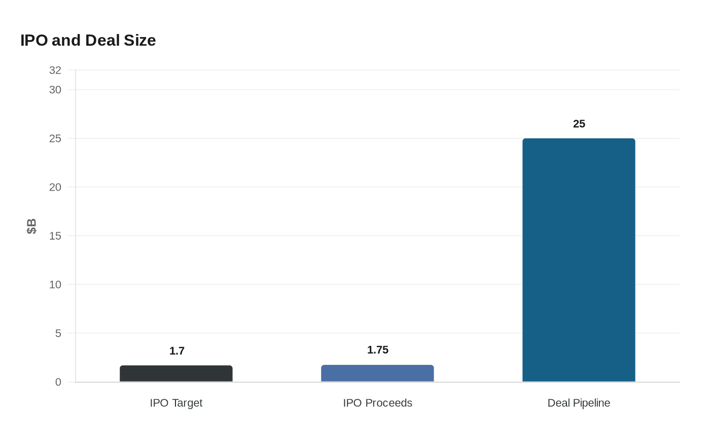 IPO and Deal Size