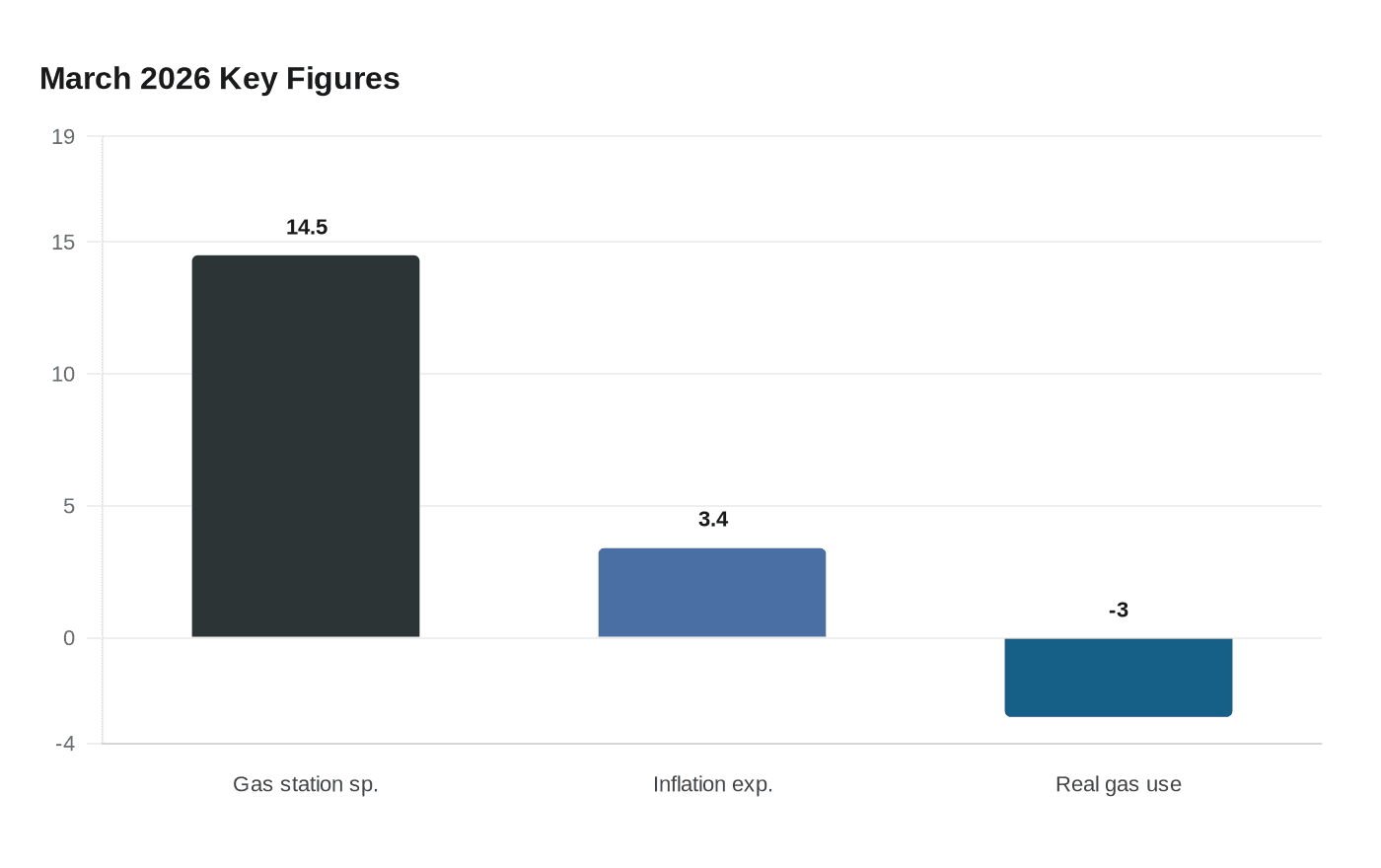 March 2026 Key Figures