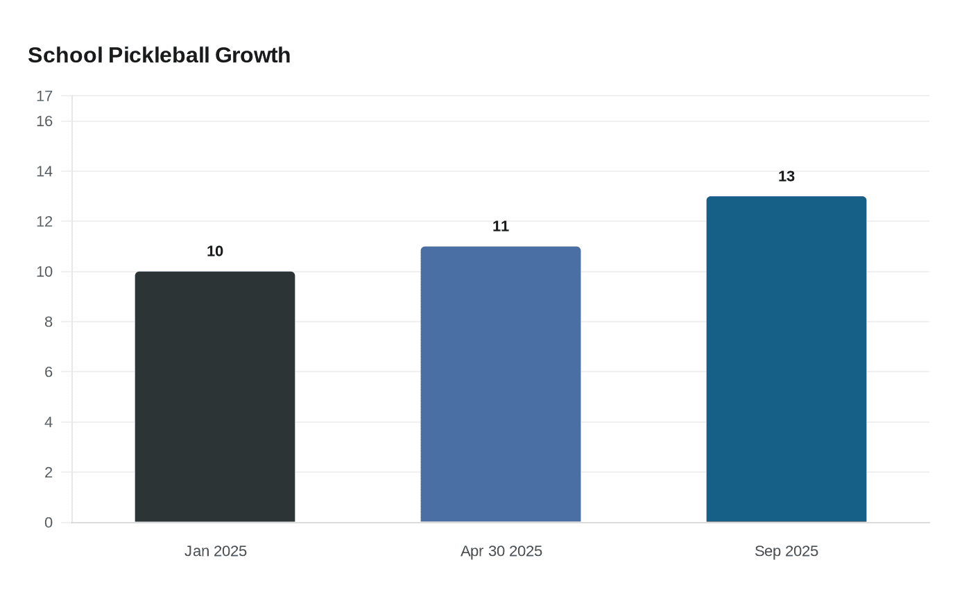 School Pickleball Growth