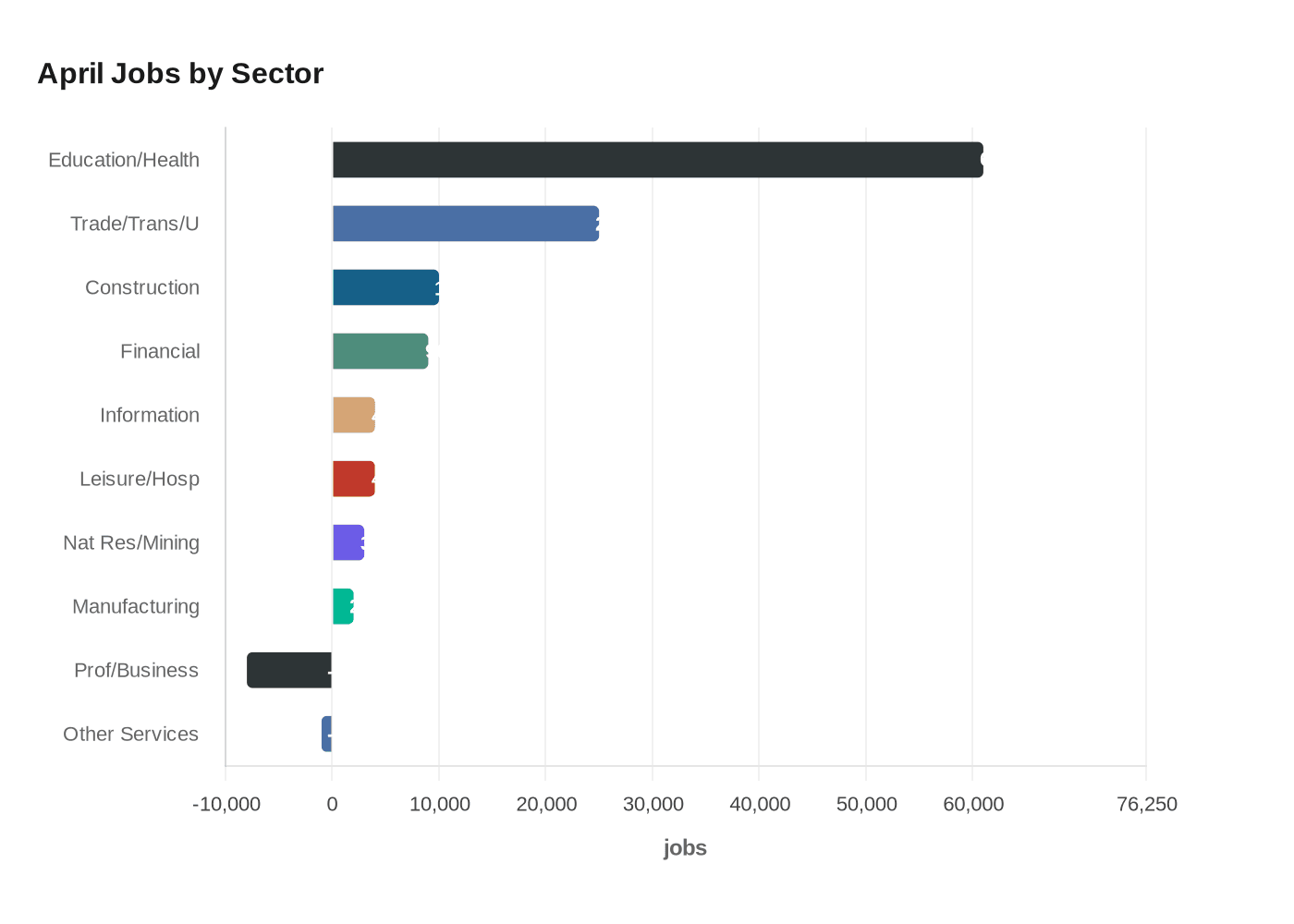 April Jobs by Sector