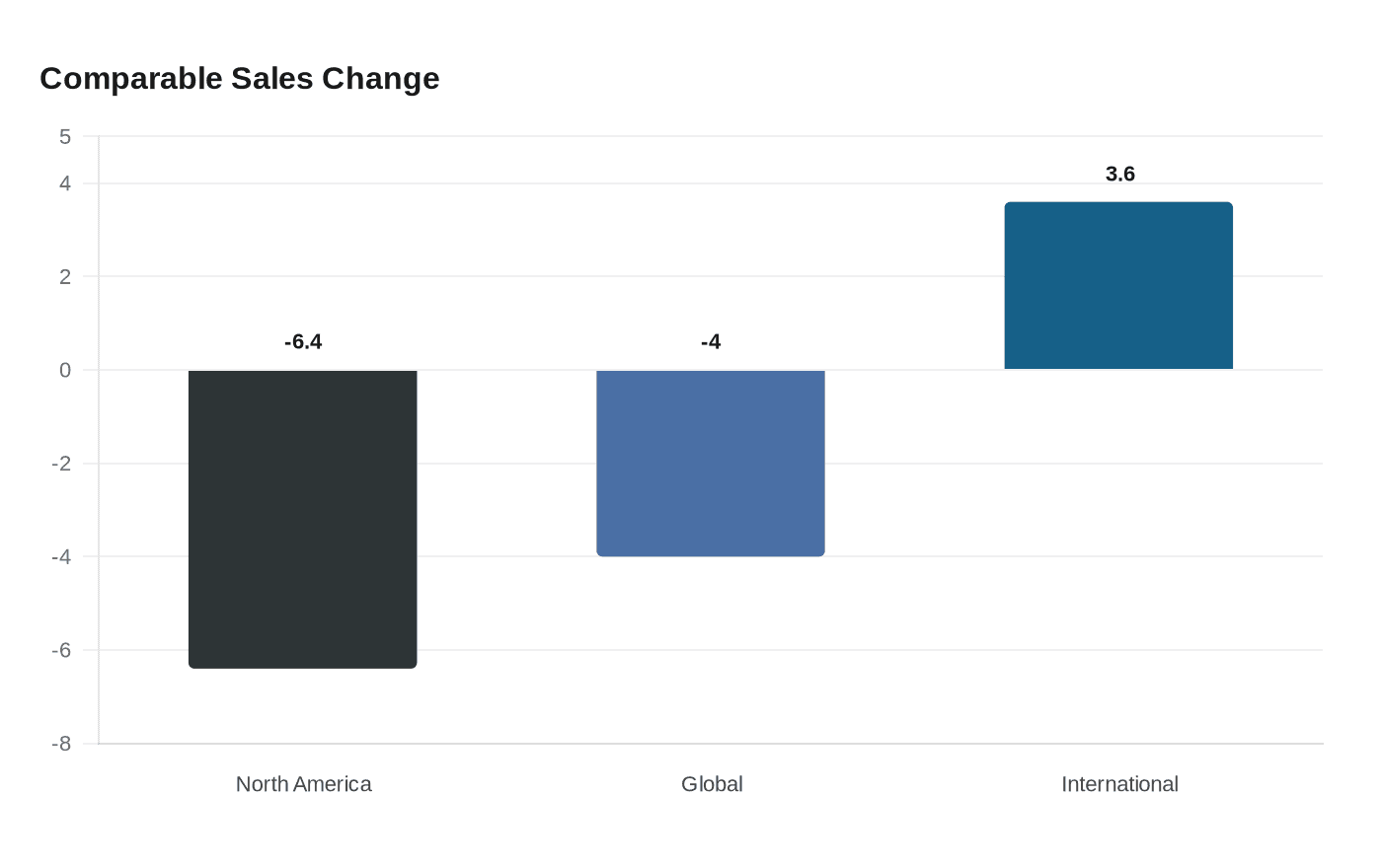Comparable Sales Change
