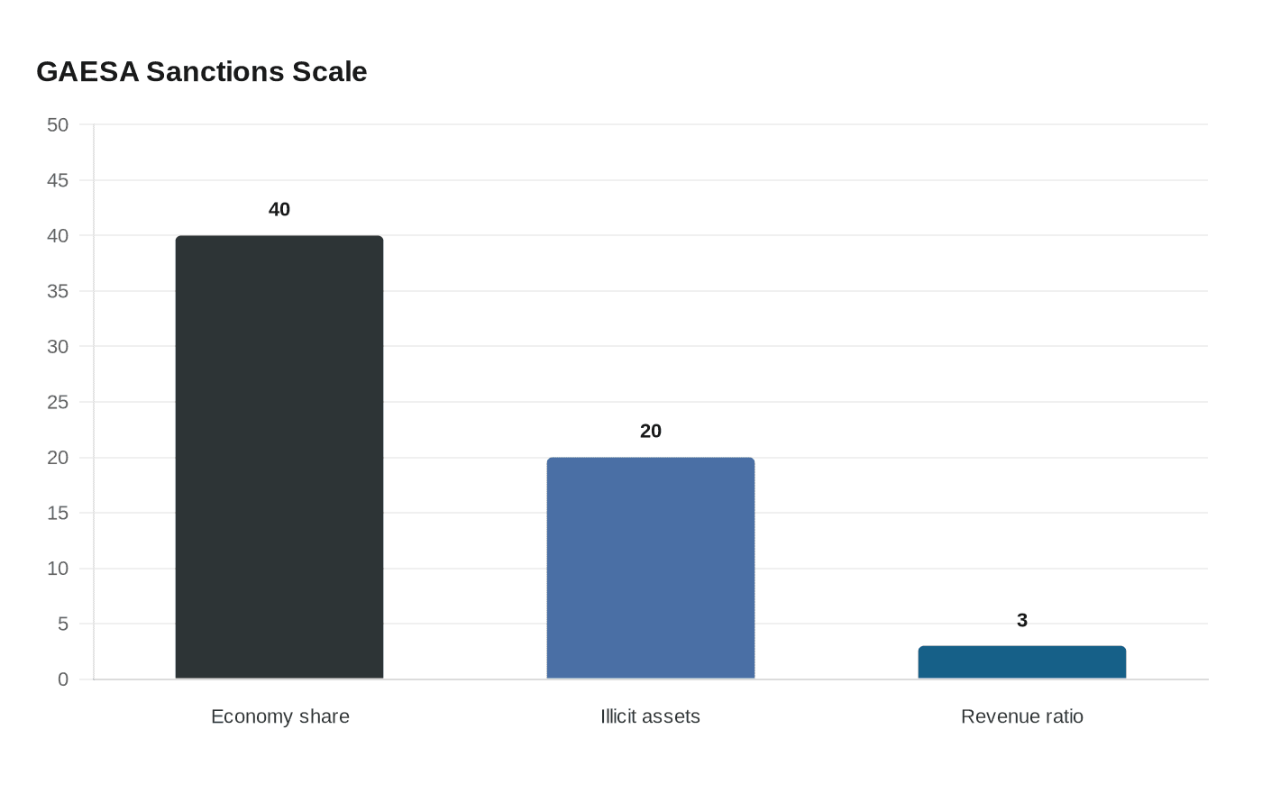 GAESA Sanctions Scale