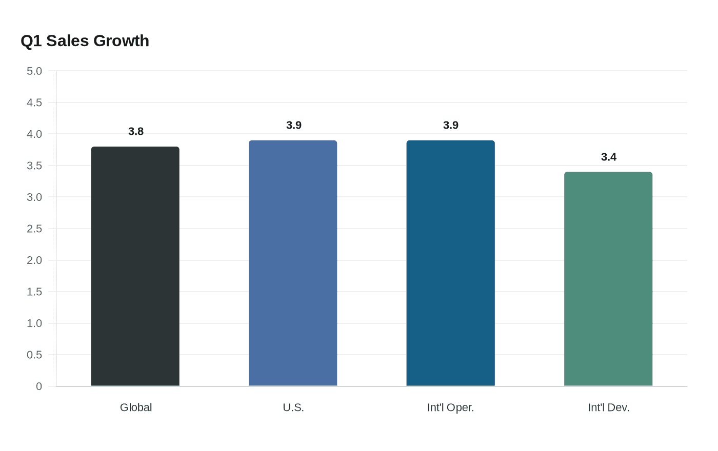 Q1 Sales Growth