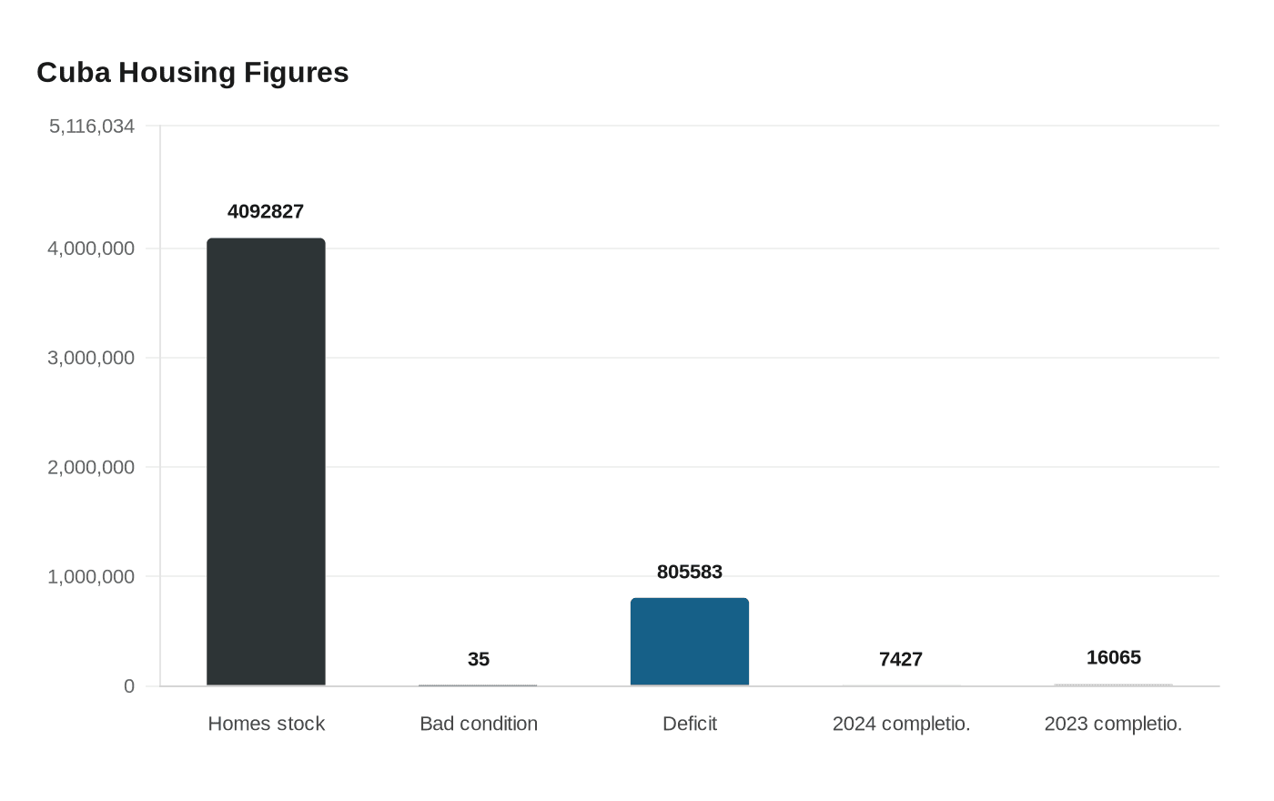 Cuba Housing Figures