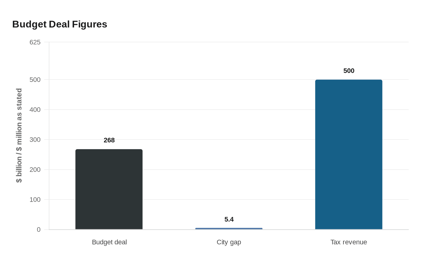 Budget Deal Figures