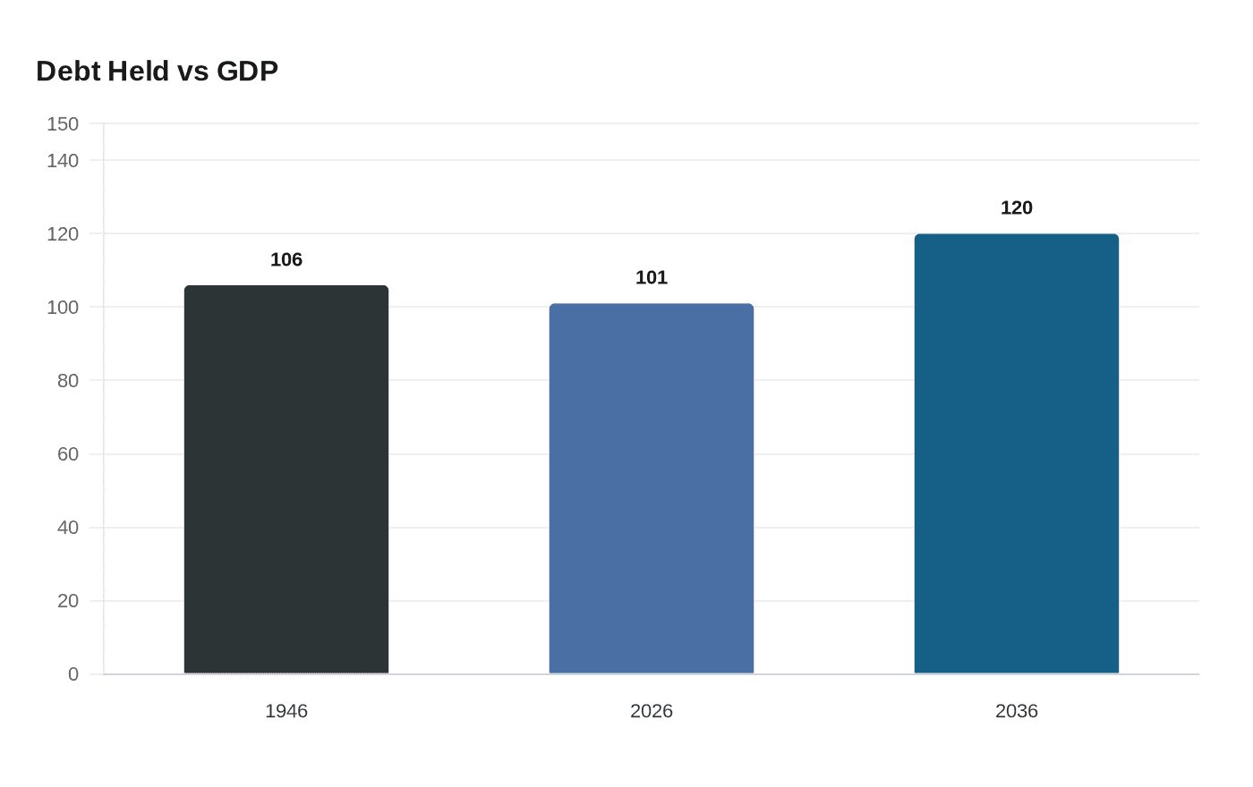 Debt Held vs GDP